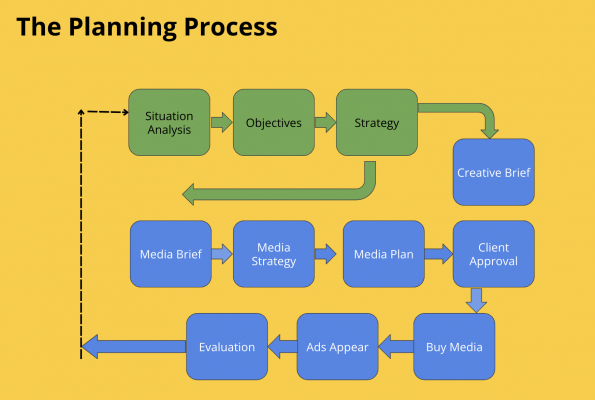 Advertising Planning Process model